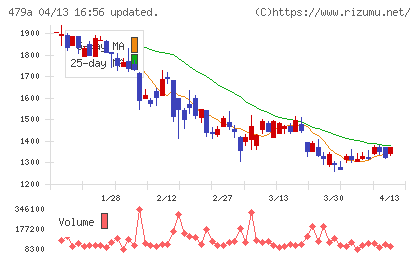 ＰＲＯＮＩチャート