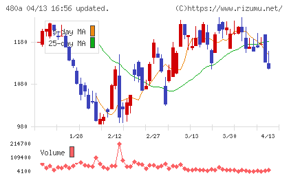 リブ・コンサルティングチャート