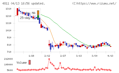 ドリーム・アーツチャート