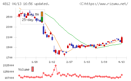 電通総研チャート