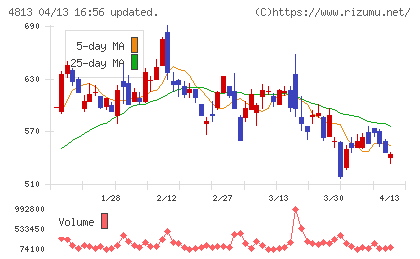 ＡＣＣＥＳＳチャート