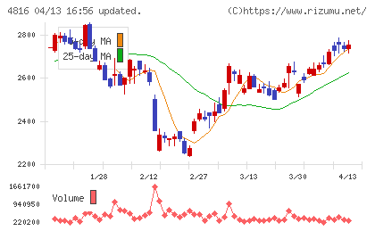 東映アニメーションチャート