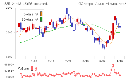 ウェザーニューズチャート