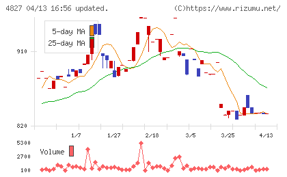 ビジネス・ワンホールディングスチャート