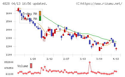 ビジネスエンジニアリングチャート