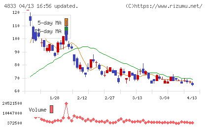 Ｄｅｆ　ｃｏｎｓｕｌｔｉｎｇチャート