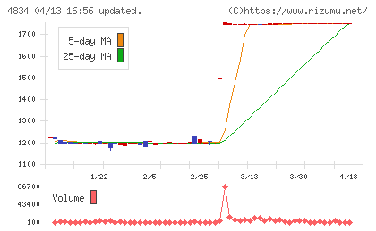 キャリアバンクチャート