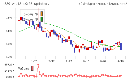 ＷＯＷＯＷチャート