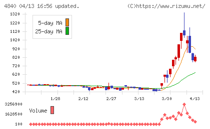 トライアイズチャート