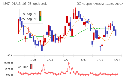 インテリジェント　ウェイブチャート