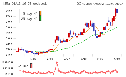 パワーエックスチャート