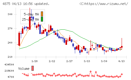 メディシノバチャート