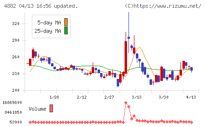 ペルセウスプロテオミクスチャート