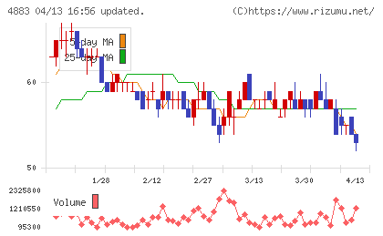 モダリスチャート