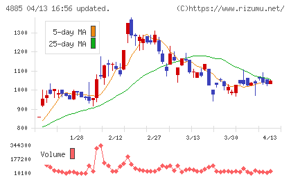 室町ケミカルチャート
