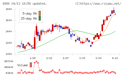 あすか製薬ホールディングスチャート
