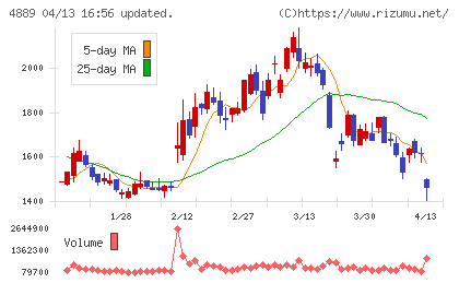 レナサイエンスチャート