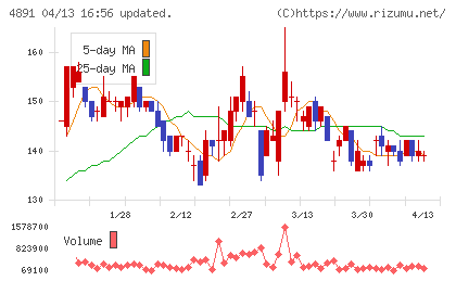 ティムスチャート