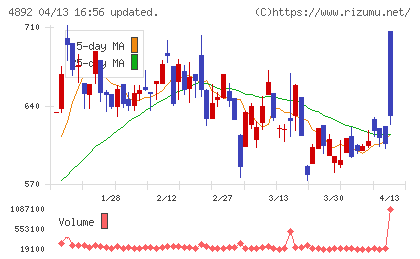 サイフューズチャート
