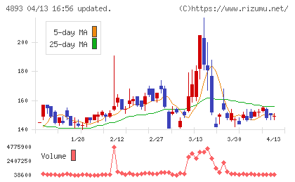 ノイルイミューン・バイオテックチャート