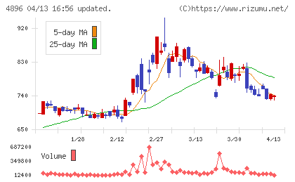 ケイファーマチャート