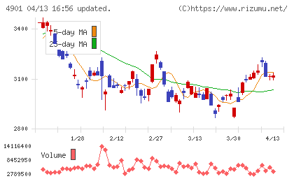 富士フイルムホールディングスチャート