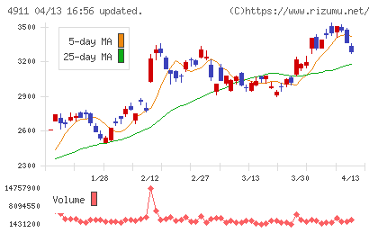 資生堂チャート