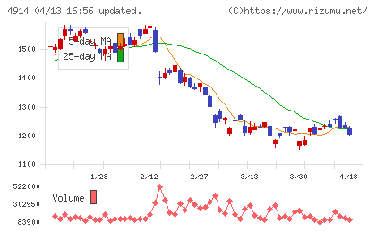 高砂香料工業チャート
