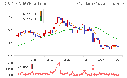 アイビー化粧品チャート