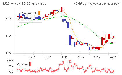 日本色材工業研究所チャート