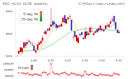 コーセーホールディングスチャート