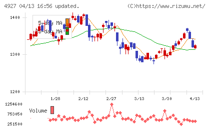 ポーラ・オルビスホールディングスチャート