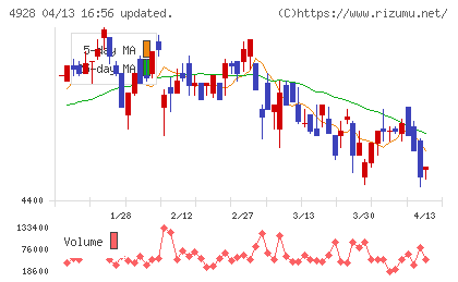 ノエビアホールディングスチャート