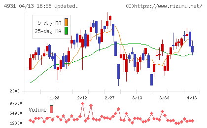 新日本製薬チャート