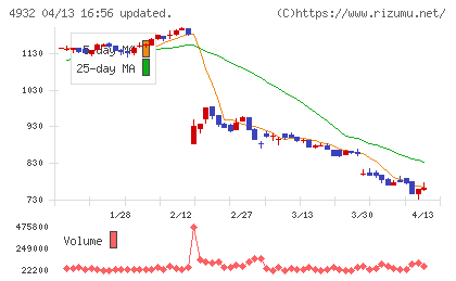 アルマードチャート