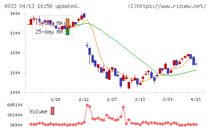 Ｉ−ｎｅチャート