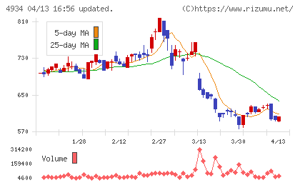 プレミアアンチエイジングチャート