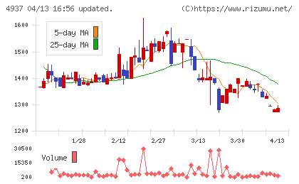 Ｗａｑｏｏチャート