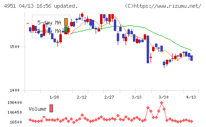 エステーチャート