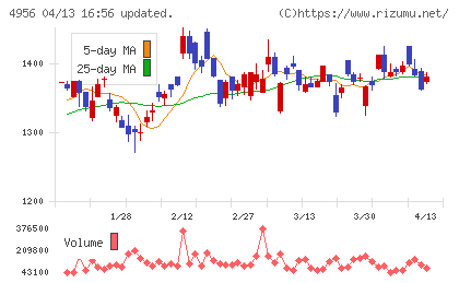 コニシチャート
