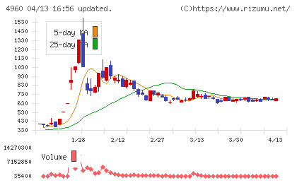 ケミプロ化成チャート