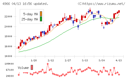 上村工業チャート