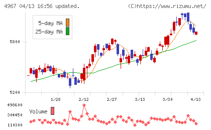 小林製薬チャート