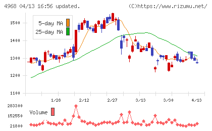 荒川化学工業チャート