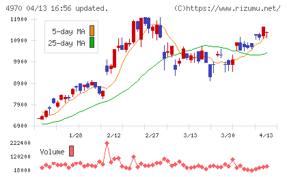 東洋合成工業チャート