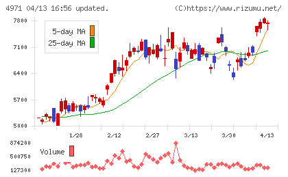 メックチャート