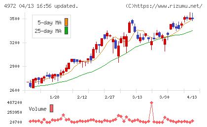 綜研化学チャート