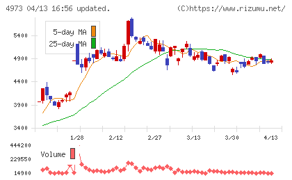 日本高純度化学チャート