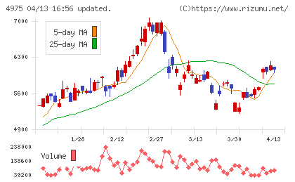 ＪＣＵチャート