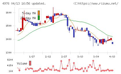 東洋ドライルーブチャート